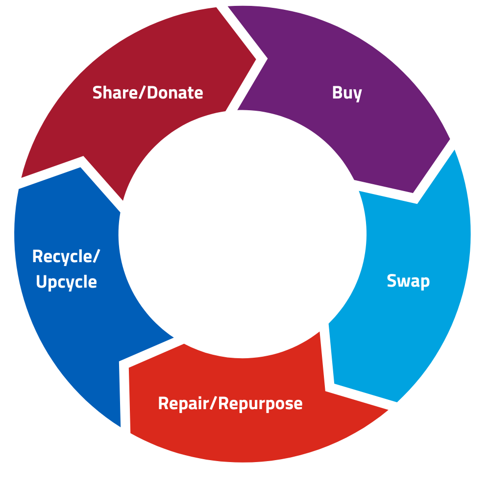 circular economy model